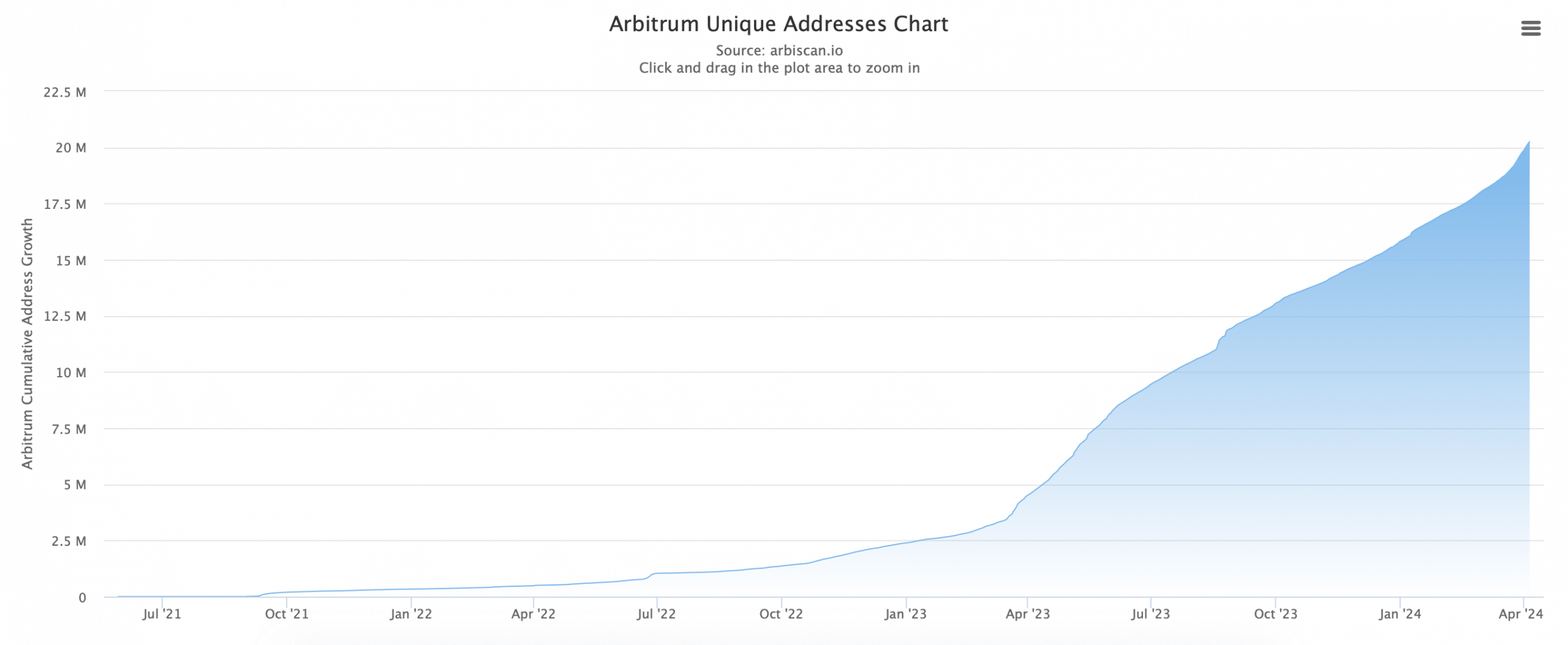 Arbitrum's unique adresses increased
